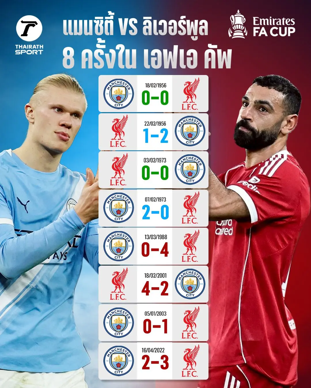 มีทีมข่มกว่า เปิดสถิติ แมนซิตี้ พบ ลิเวอร์พูล ในเอฟเอคัพ ก่อนบู๊เดือดรอบ 8 ทีม