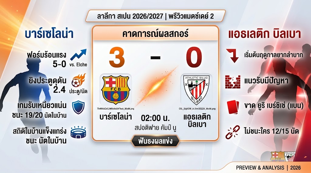บาร์ซ่าติดเครื่องชน! เปิดคัมป์ นูรับบิลเบา ฟอร์มสวนทางหวังซัดขาดลอย 3-0