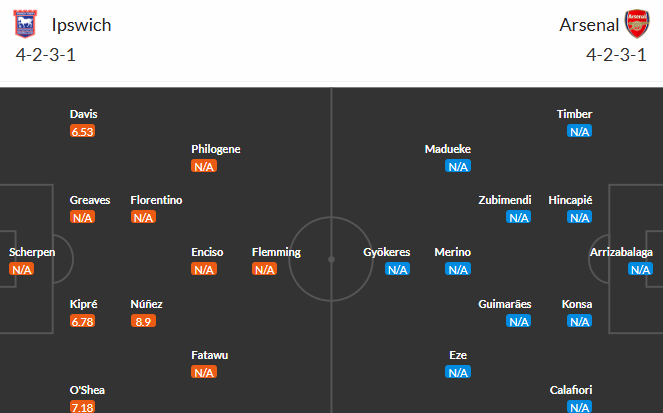 Ipswich Town vs Arsenal Lineup